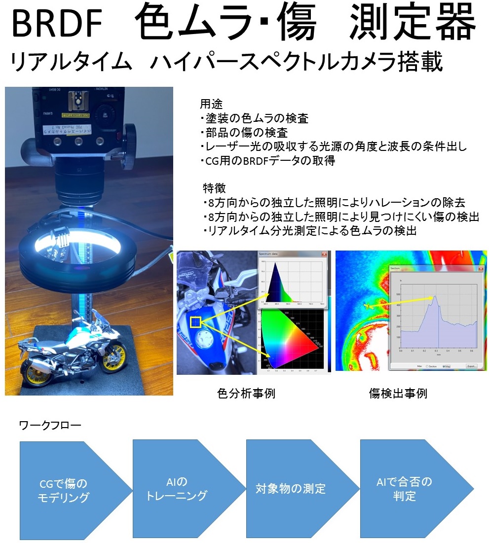 BRDF Color Unevenness and Scratch Measurement Device Visualization