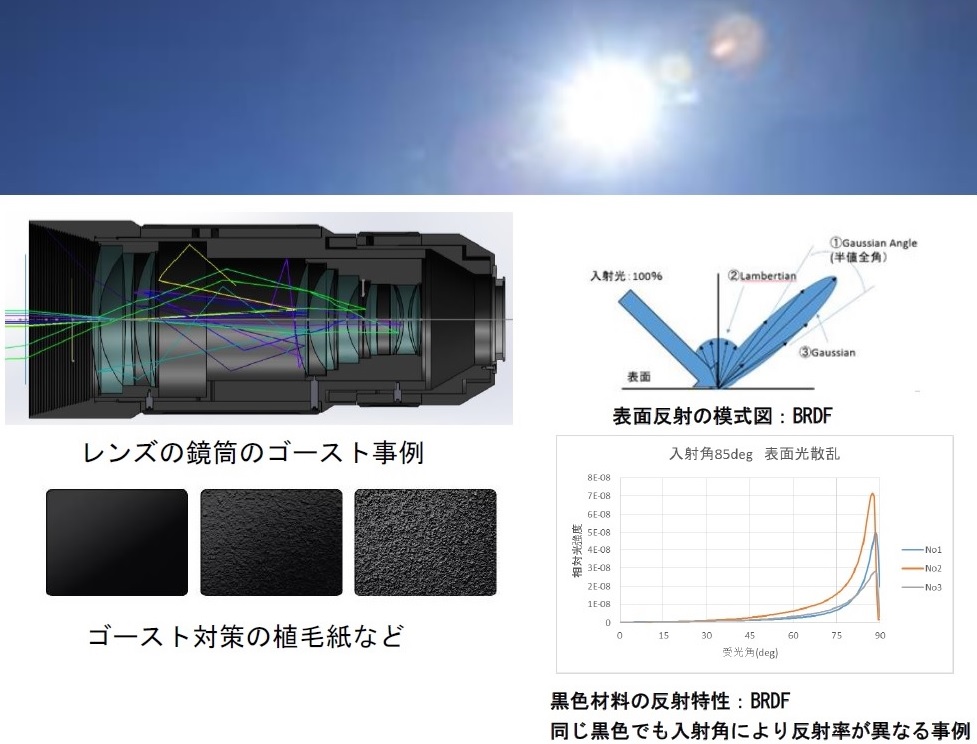 Ghost and Stray Light Analysis Visualization